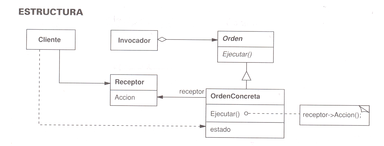 Estructura del patrón Command
