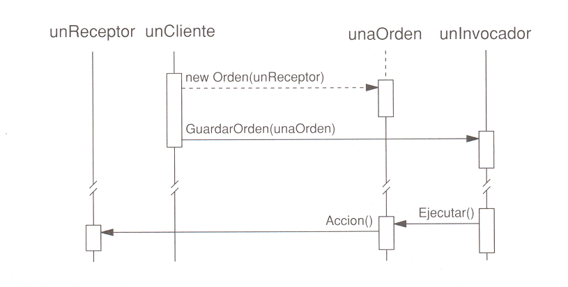Diagrama de interacción de objetos del patrón Command