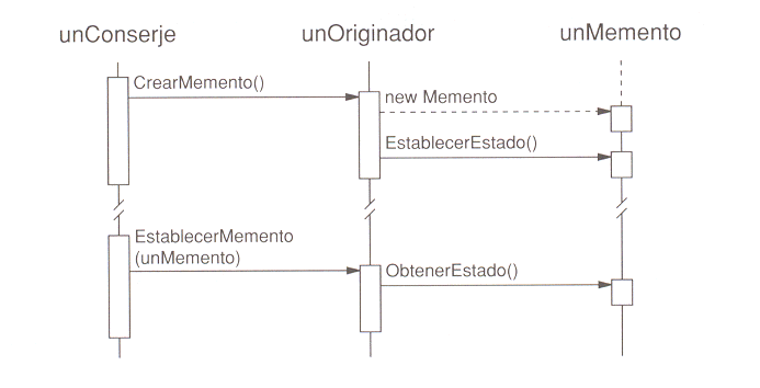 Diagrama de Iteración del patrón memento